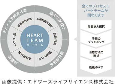 ハートチームによる治療体制