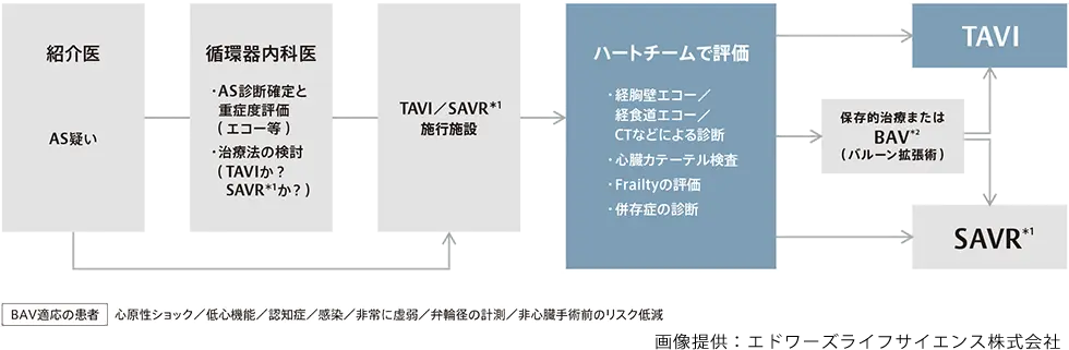 適応診断プロセス